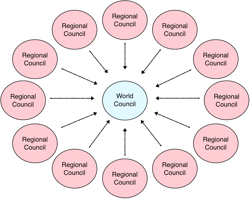 World council